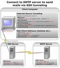 Send your mails via SSH tunneling: ...