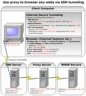 Use proxy server to browser any webs ...