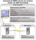 Receive your mails via SSH ...